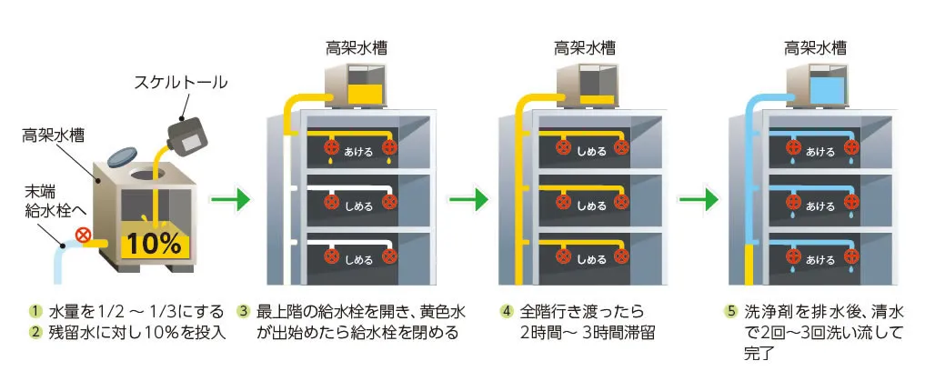 洗浄方法