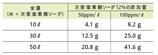 塩素水の作り方の早見表