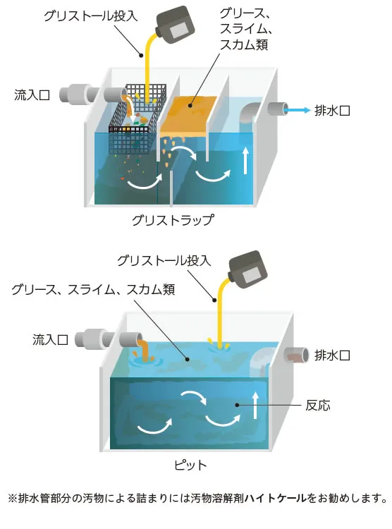 洗浄方法