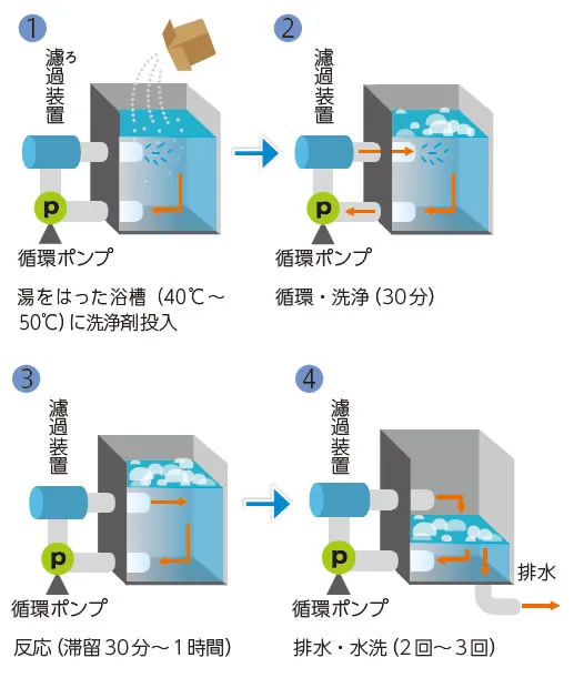 洗浄方法