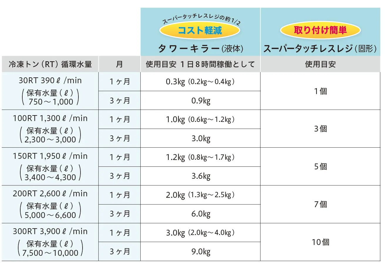 ランニングコスト比較表